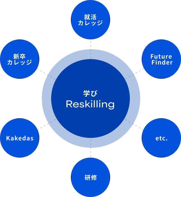 ジェイックのサービスは、ヒューマンスキルの<br/>「学び（リスキリング）」に紐づいています。