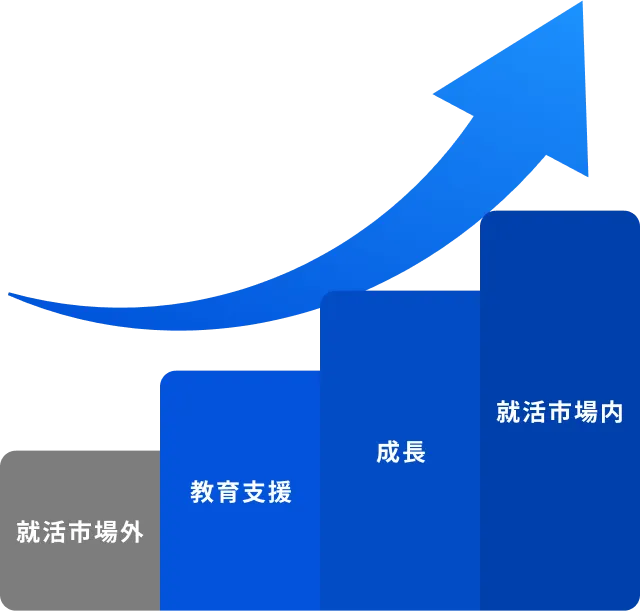 就活市場の外にいた人材を育てることで、<br/>日本の労働市場に活気をもたらします。