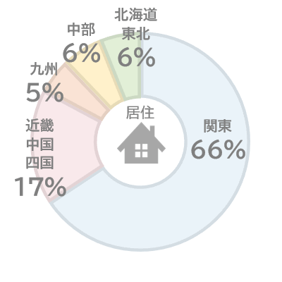 登録学生の居住地分布