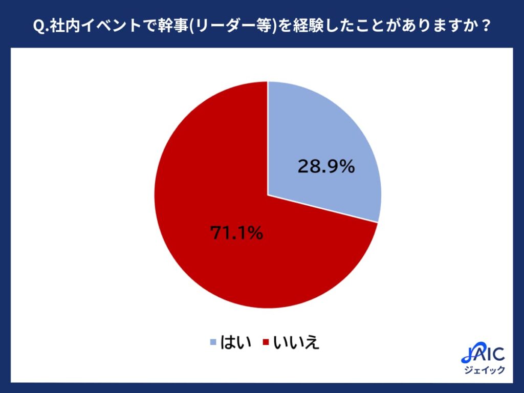 社内イベントでの幹事経験に関する円グラフ