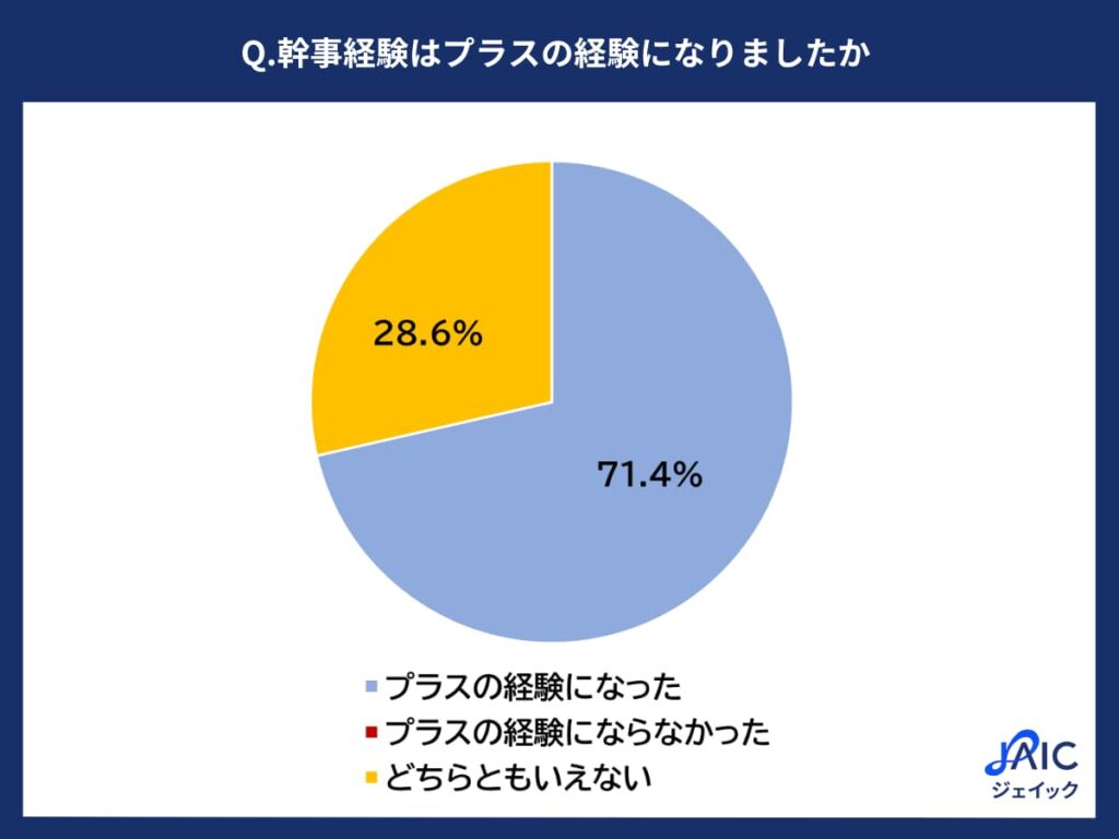 社内イベントでの幹事経験に関する円グラフ