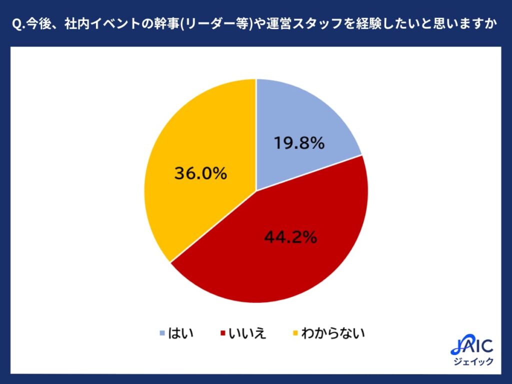 社内イベントでの幹事経験に関する円グラフ