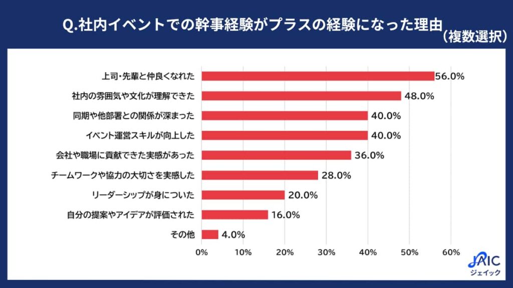 社内イベントでの幹事経験に関するグラフ