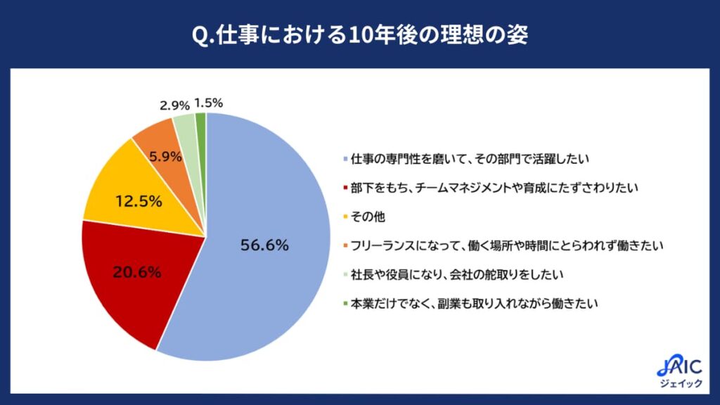 10年後のキャリア観を示した円グラフ