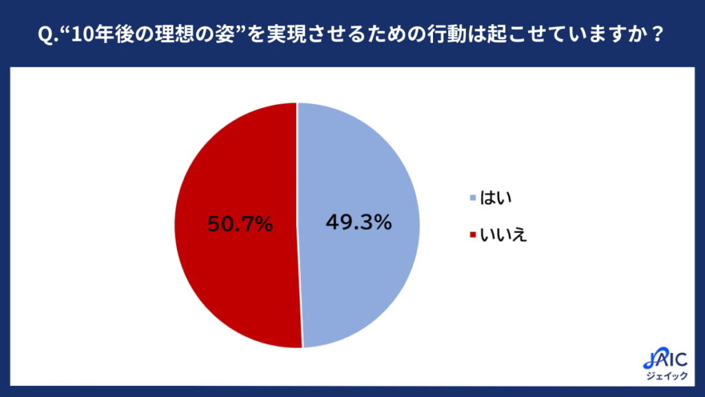 10年後の理想の姿を実現させるための行動を起こしているかを示した円グラフ