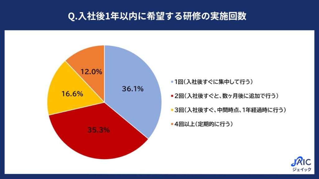 入社後1年以内に希望する研修の実施回数、円グラフ