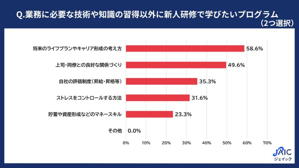 業務に必要な技術や知識の習得以外に新人研修で学びたいプラグラム、棒グラフ