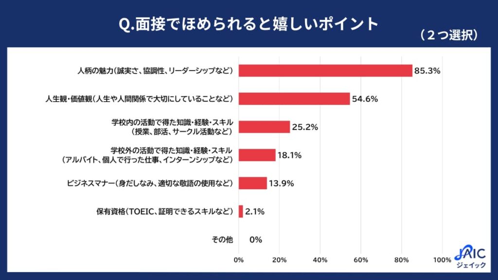 面接でほめられると嬉しいポイントを示したグラフ