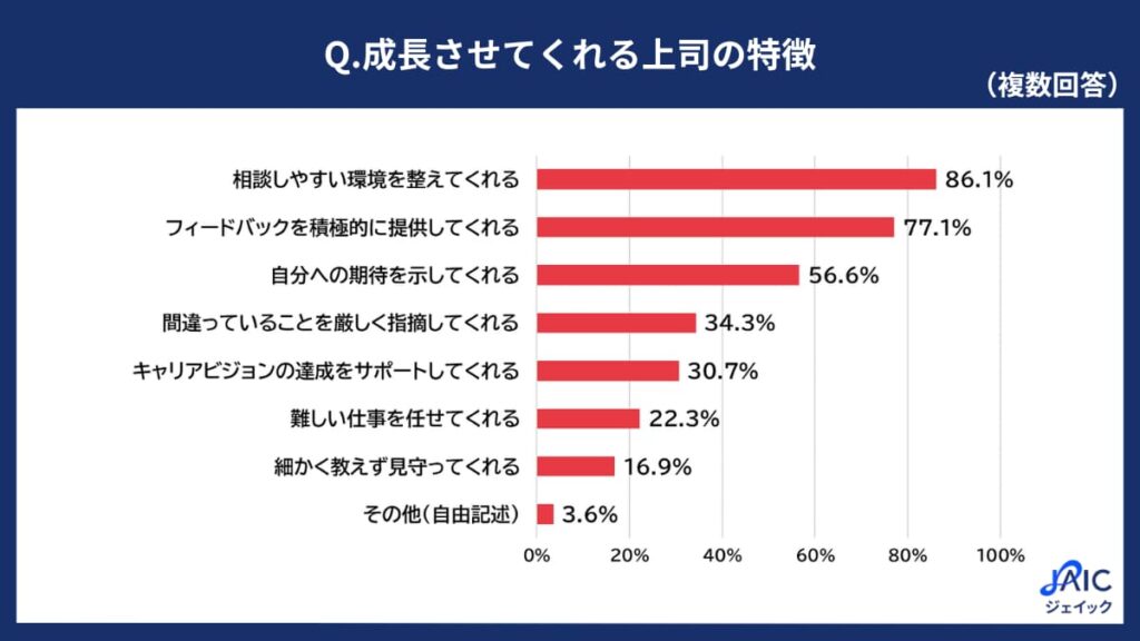 成長させてくれる上司の特徴を示した棒グラフ