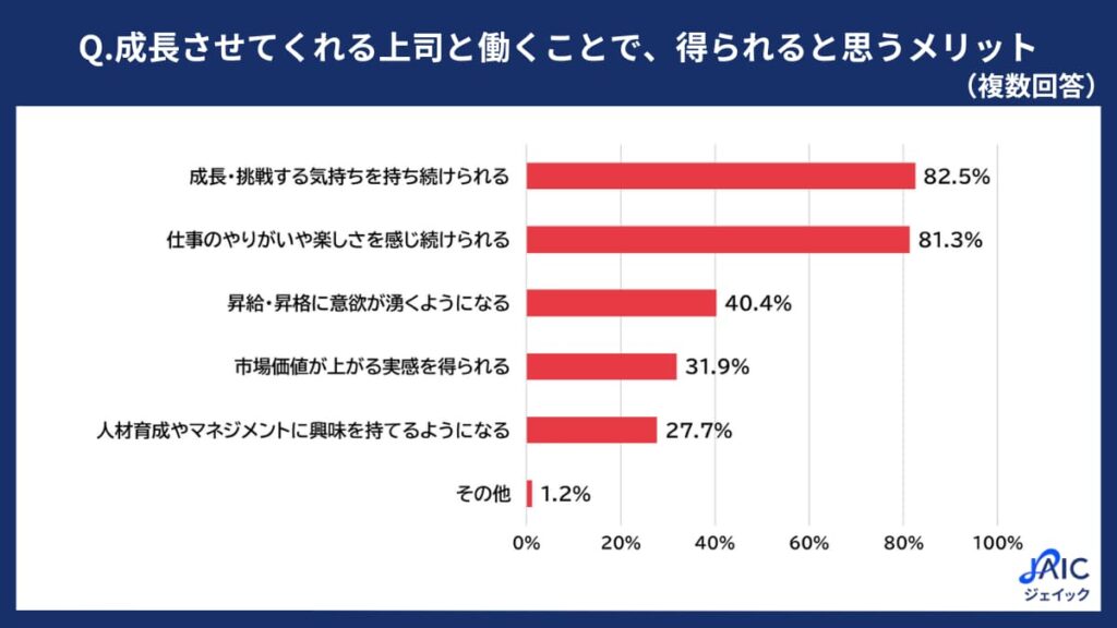 成長させてくれる上司と働くことで、得られると思うメリットを示した棒グラフ