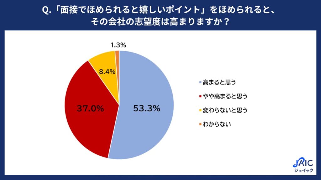 面接でほめられると嬉しいポイントを示したグラフ